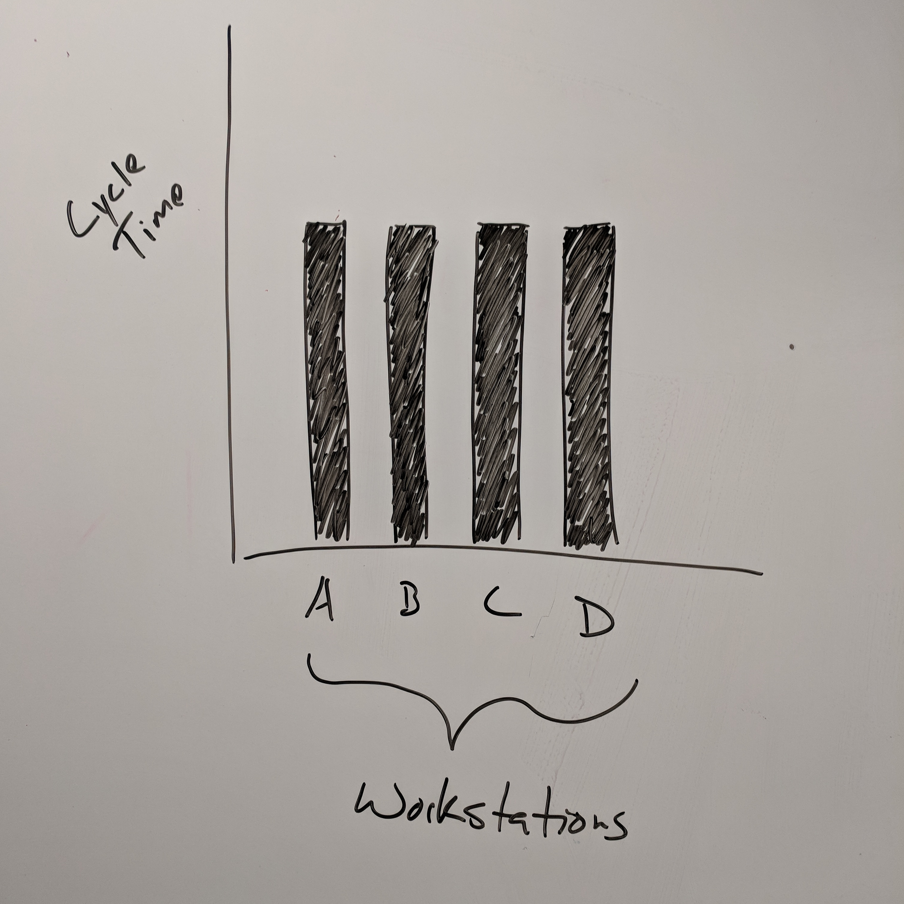 workstations with balanced cycle times