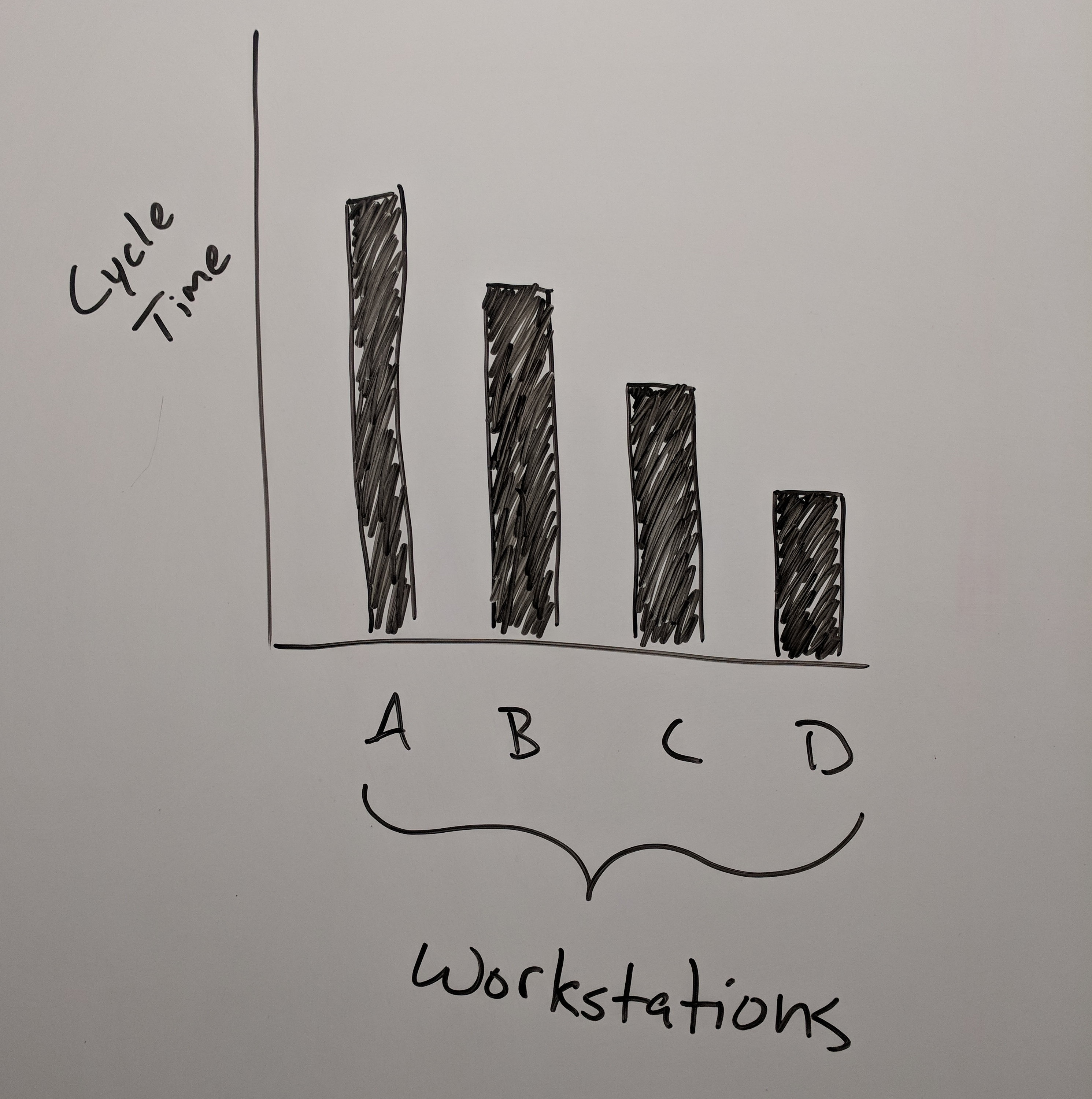 progressively shorter cycle times