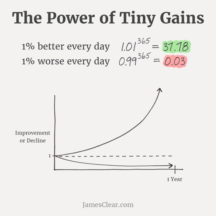 Graph showing 1% better and 1% worse every day. 1% better results in a 37.78 fold increase. 1% worse results in 97% decrease. 